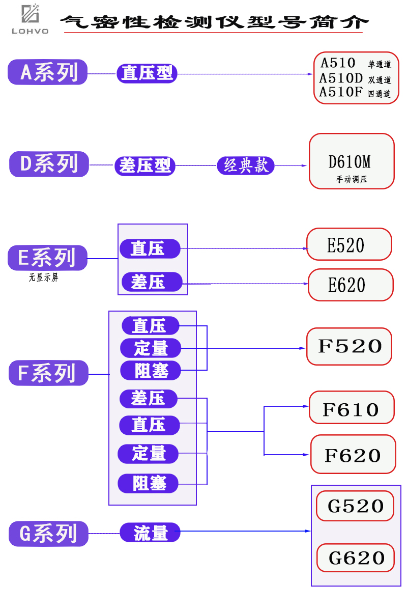 淮南F620多功能氣密檢測(cè)儀（差壓直壓定量阻塞）廠家自主研發(fā)生產(chǎn)